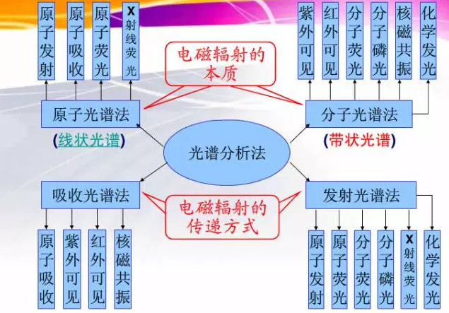 色譜、光譜、質(zhì)譜丨三類分析儀器的區(qū)別和對(duì)比