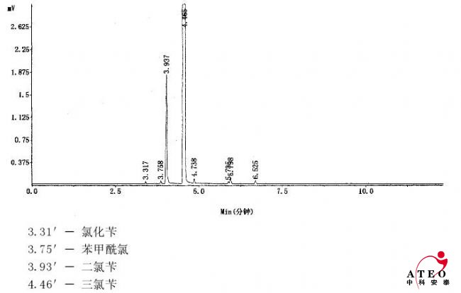 氯化芐、苯甲酰氯、二氯芐、三氯芐